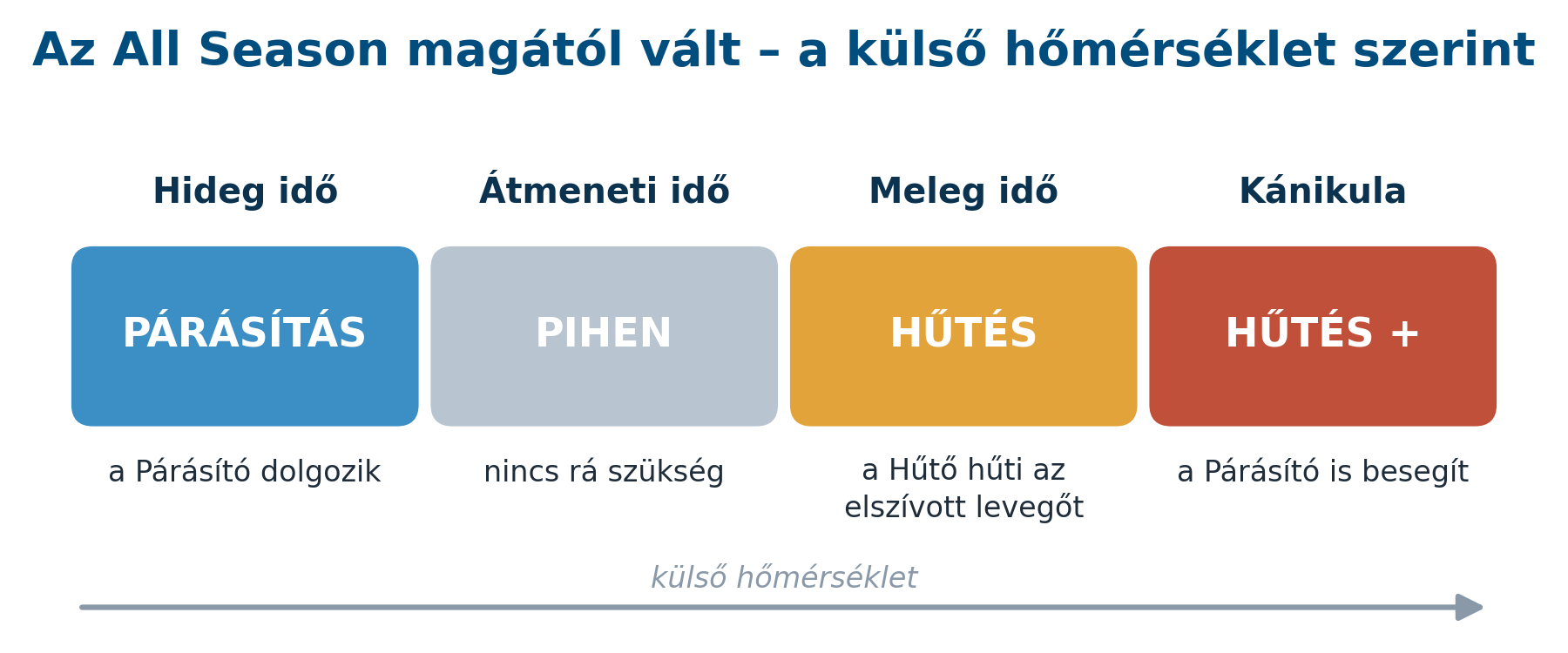 Az All Season üzemmódjai a külső hőmérséklet szerint