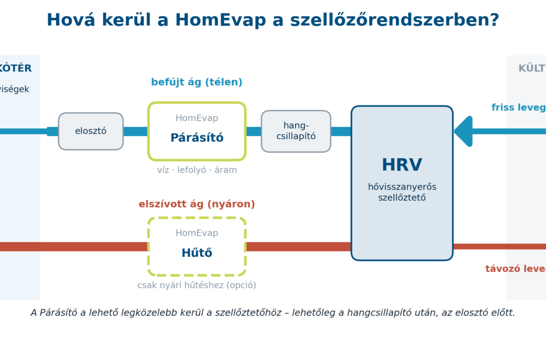 Új építés? Készítse elő a helyet a központi párásítónak