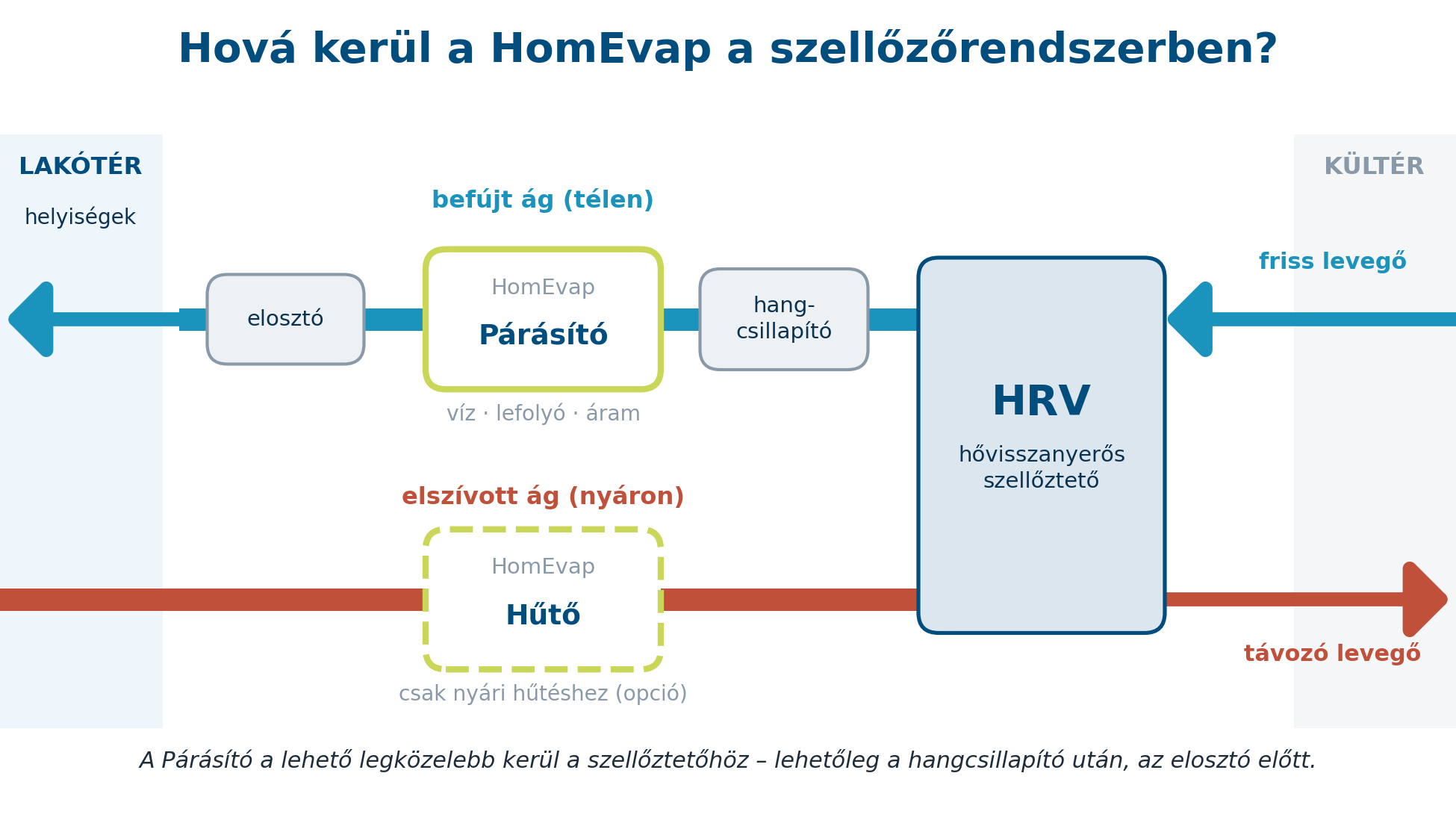 A HomEvap helye a hővisszanyerős szellőzőrendszerben