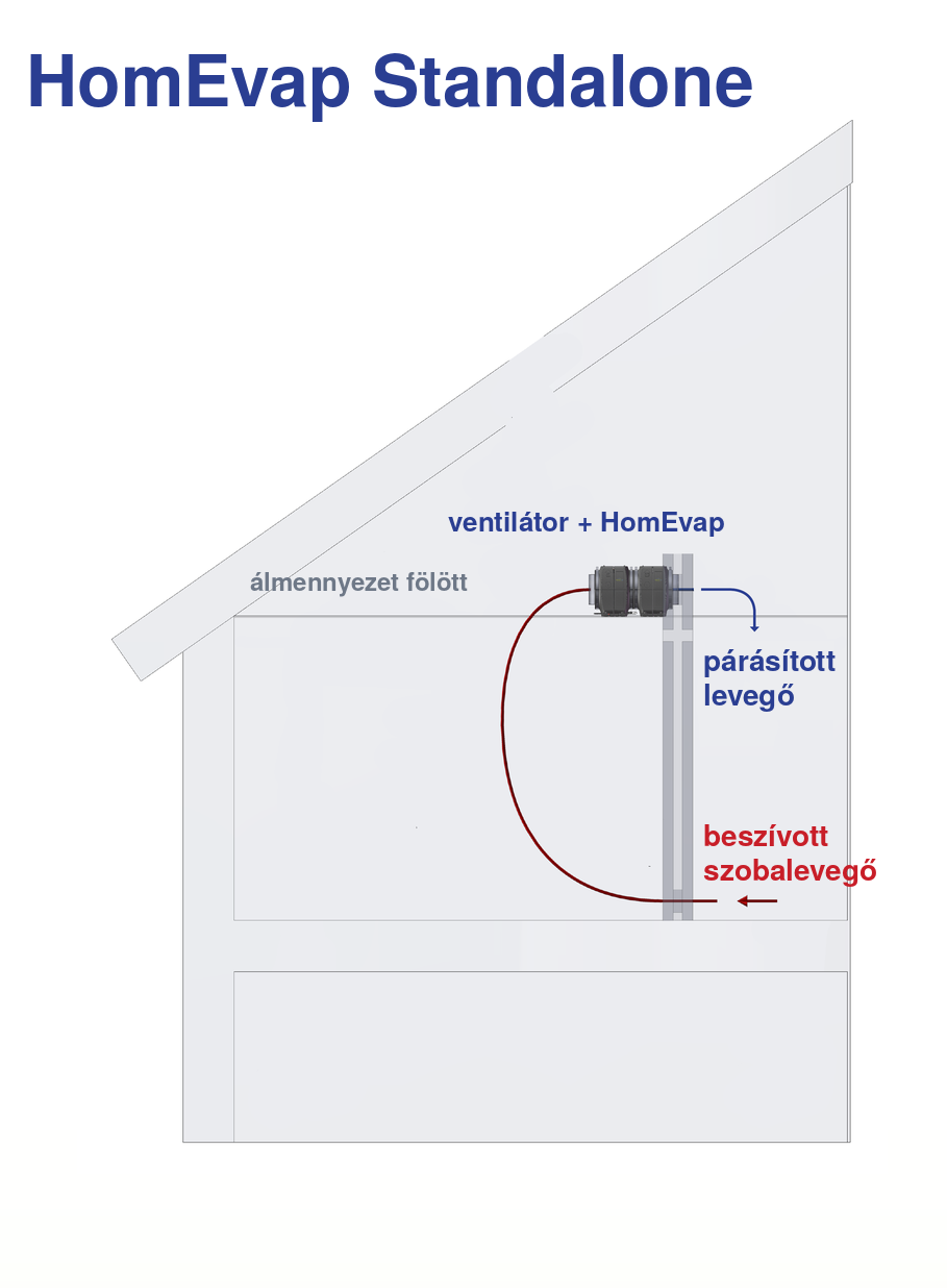 A HomEvap Standalone elhelyezése