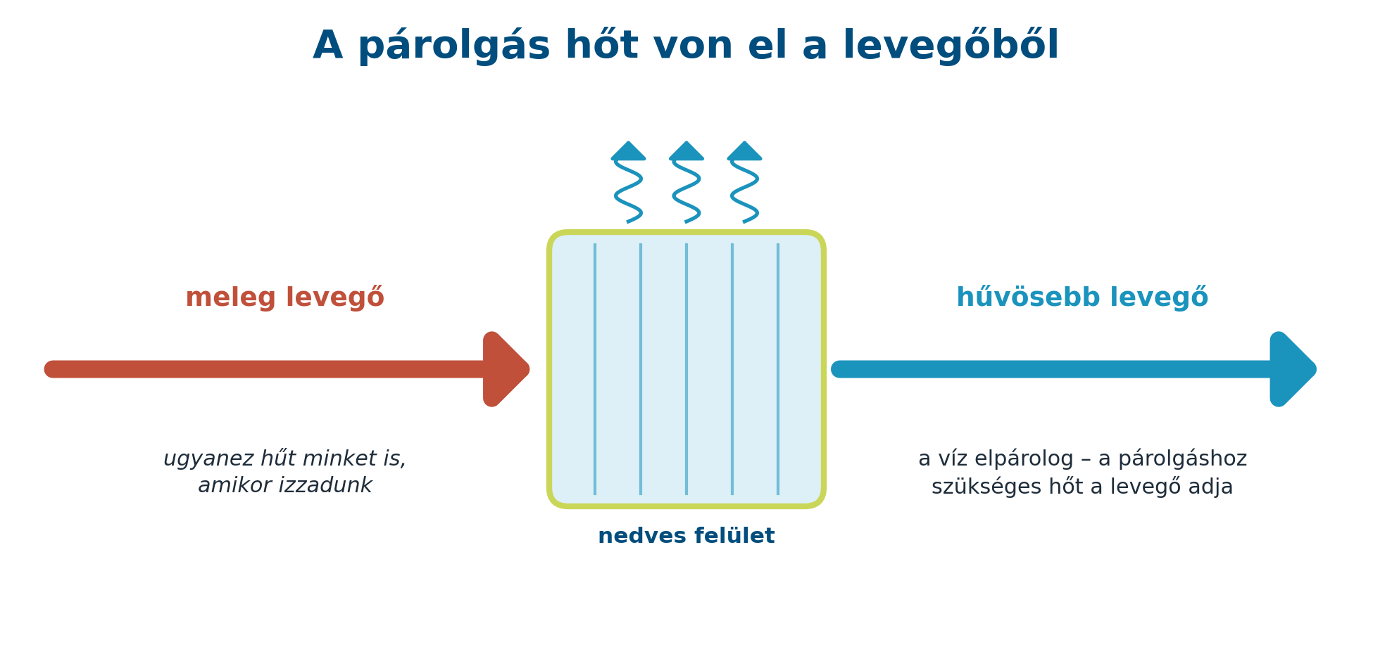 A párolgás hőt von el a levegőből
