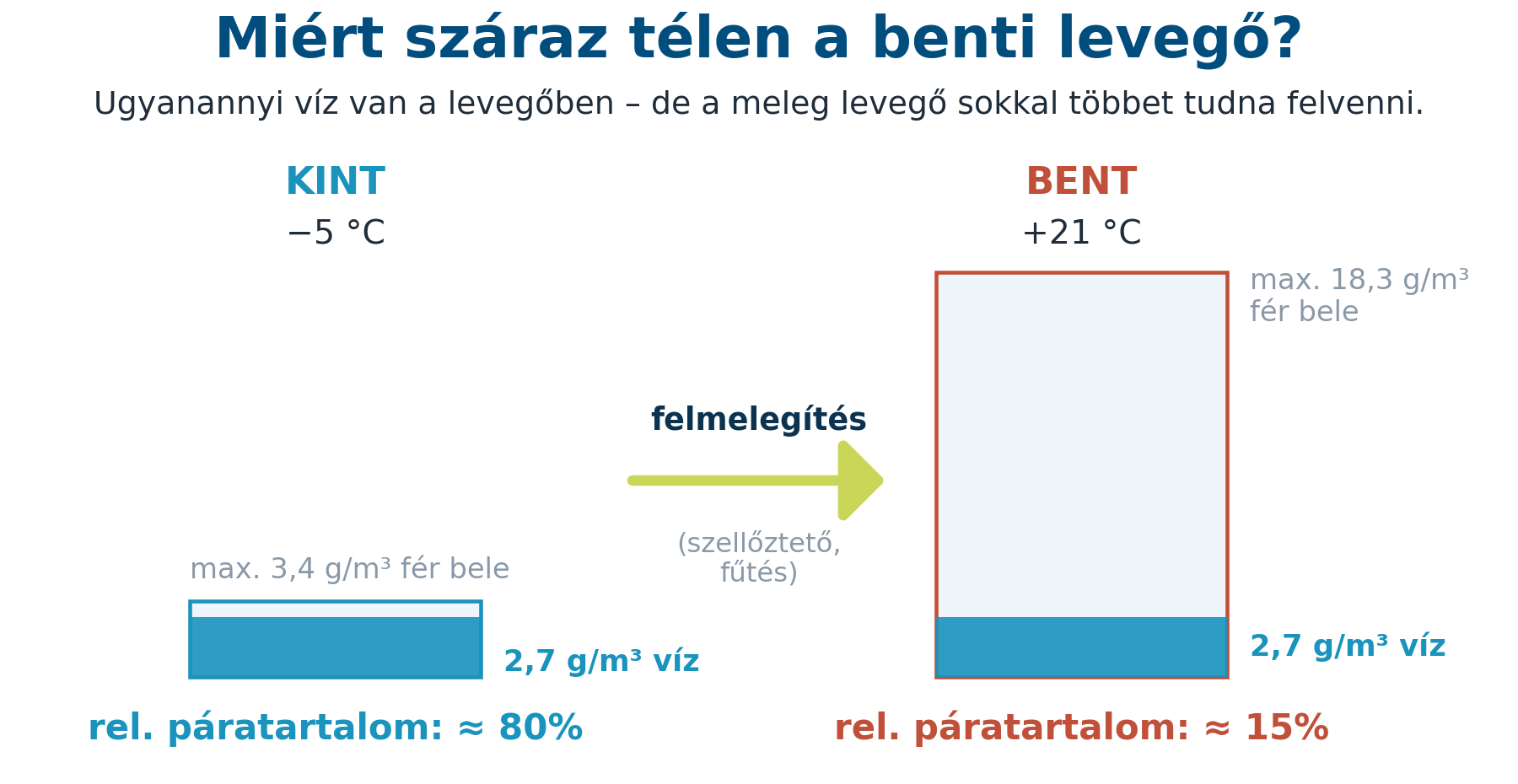 Miért száraz télen a benti levegő – abszolút és relatív páratartalom